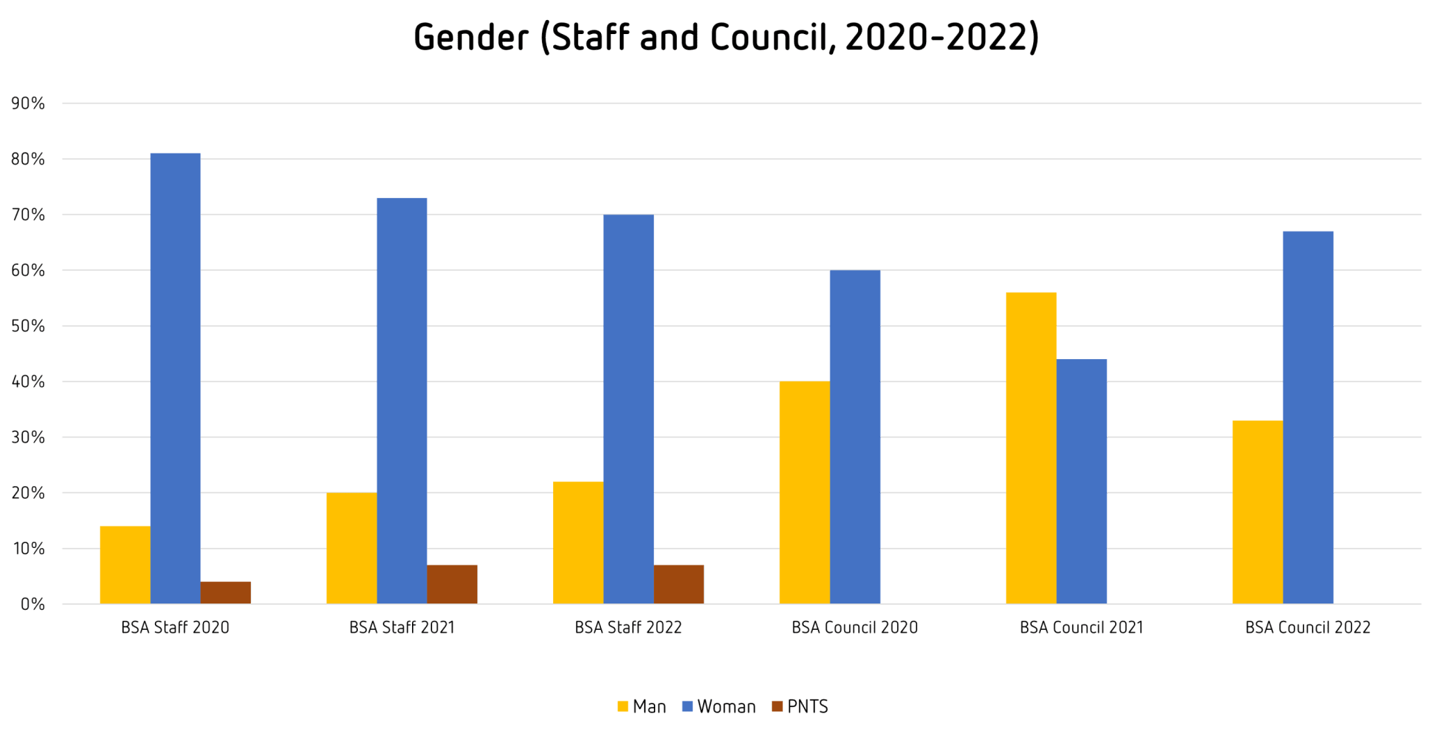 Chart depicting BSA council and staff members reporting on gender identity. The table below describes the same data.
