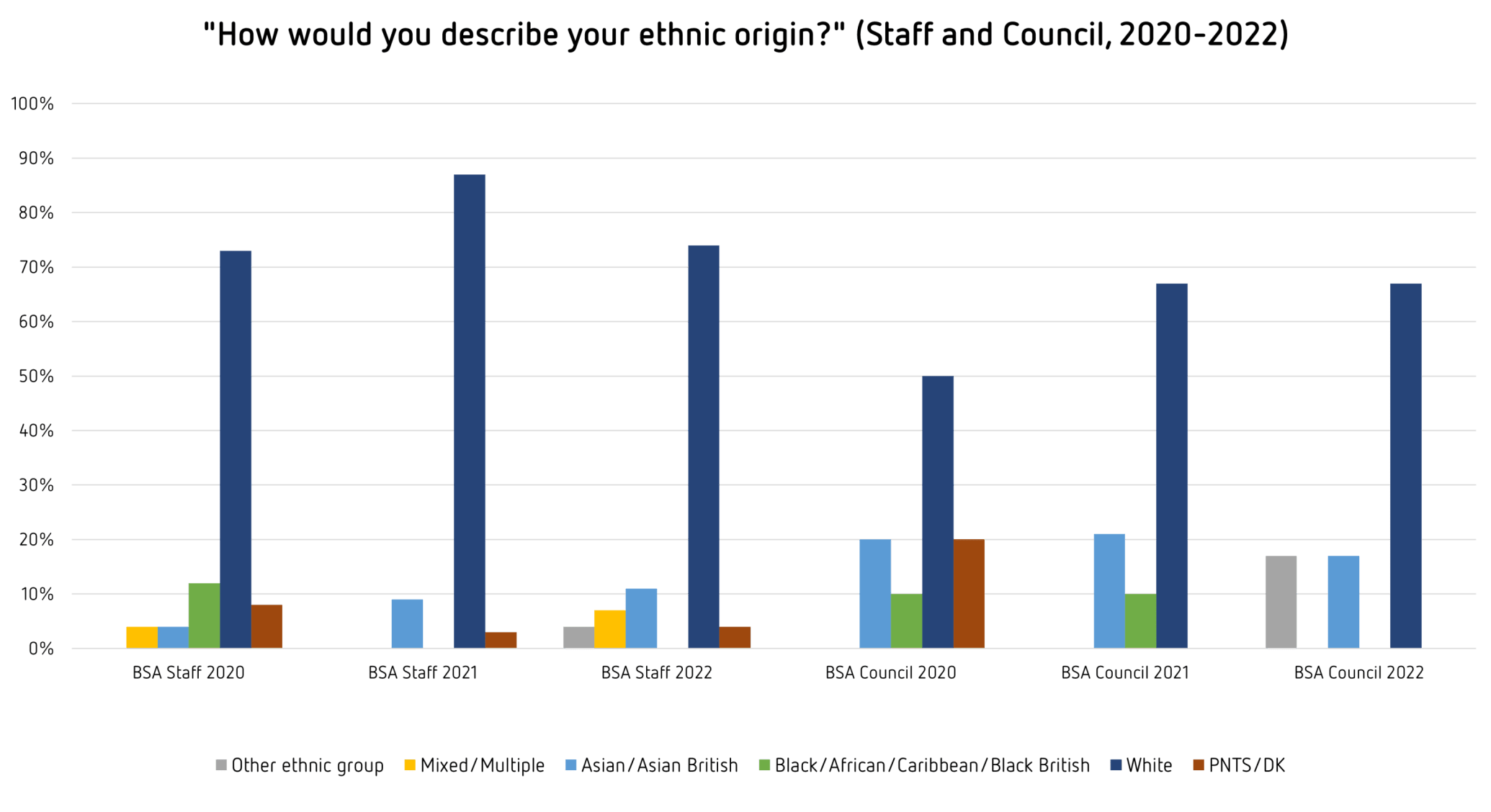 Chart depicting BSA council and staff members reporting on ethnicity. The table below describes the same data.