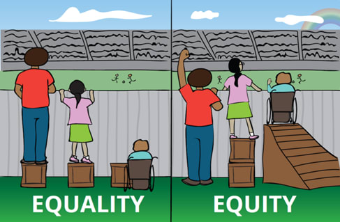 Left: 3 people of different heights and abilities standing on the same size box to see over a fence, two cannot see or reach over the fence but one can. Right: 3 people of different heights and abilities standing on boxes specific to their needs enabling them to see over a fence. They can all see/reach over the fence.